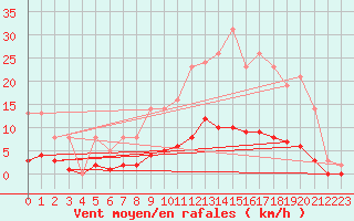 Courbe de la force du vent pour Leign-les-Bois (86)