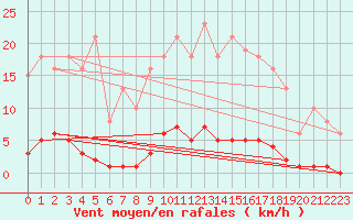 Courbe de la force du vent pour Bziers-Centre (34)