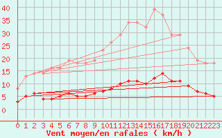 Courbe de la force du vent pour Leign-les-Bois (86)