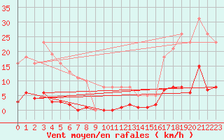 Courbe de la force du vent pour Leign-les-Bois (86)