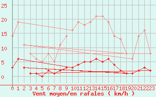 Courbe de la force du vent pour Saint-Germain-le-Guillaume (53)