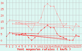 Courbe de la force du vent pour Saint-Germain-le-Guillaume (53)