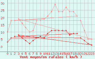 Courbe de la force du vent pour Leign-les-Bois (86)