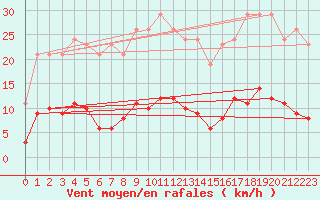 Courbe de la force du vent pour Gros-Rderching (57)
