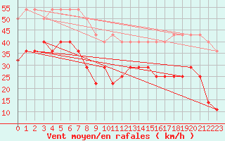 Courbe de la force du vent pour Maseskar