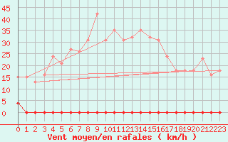 Courbe de la force du vent pour Neufchef (57)