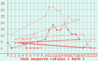Courbe de la force du vent pour Sos del Rey Catlico