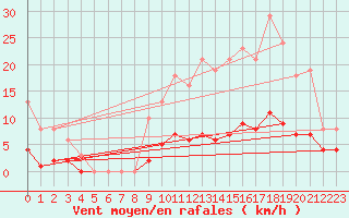 Courbe de la force du vent pour Leign-les-Bois (86)