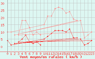 Courbe de la force du vent pour Roujan (34)
