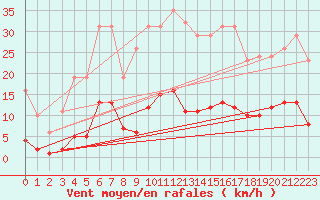 Courbe de la force du vent pour Leign-les-Bois (86)