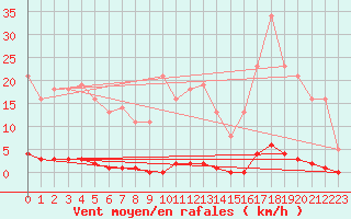 Courbe de la force du vent pour Saint-Germain-le-Guillaume (53)