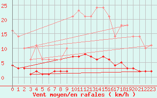 Courbe de la force du vent pour Saint-Germain-le-Guillaume (53)
