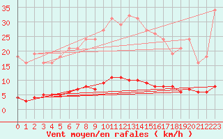 Courbe de la force du vent pour Leign-les-Bois (86)