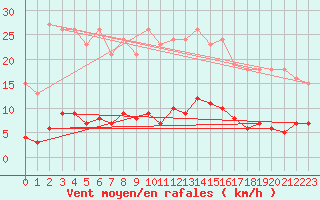 Courbe de la force du vent pour Roujan (34)