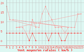 Courbe de la force du vent pour Somosierra