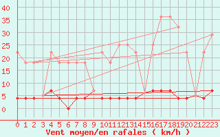Courbe de la force du vent pour Somosierra