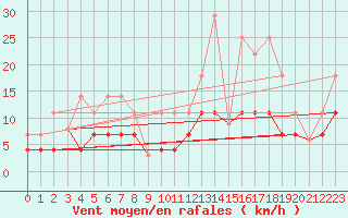 Courbe de la force du vent pour Madrid / Retiro (Esp)