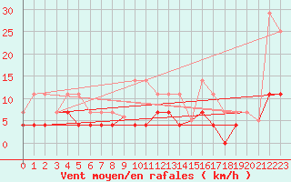 Courbe de la force du vent pour Madrid / Retiro (Esp)