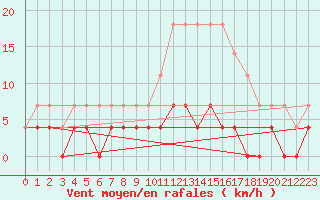 Courbe de la force du vent pour Somosierra