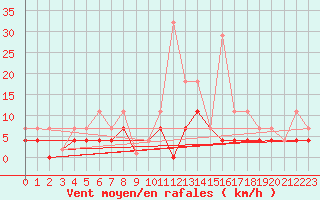 Courbe de la force du vent pour Porqueres