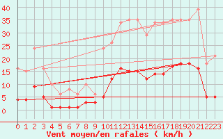 Courbe de la force du vent pour Roujan (34)