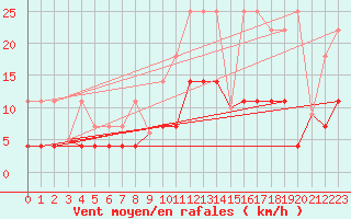 Courbe de la force du vent pour Madrid / Retiro (Esp)