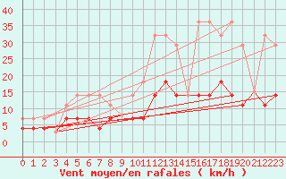 Courbe de la force du vent pour Madrid / Retiro (Esp)
