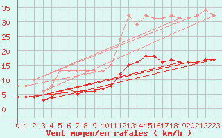 Courbe de la force du vent pour Fontenermont (14)