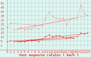 Courbe de la force du vent pour Saint-Germain-le-Guillaume (53)
