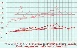 Courbe de la force du vent pour Leign-les-Bois (86)