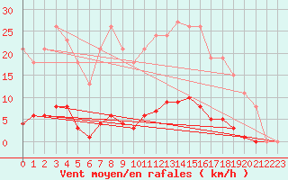 Courbe de la force du vent pour Bziers-Centre (34)