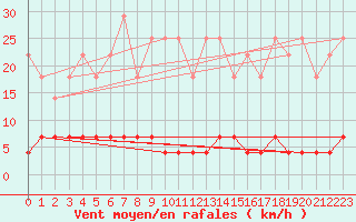Courbe de la force du vent pour Somosierra