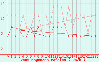 Courbe de la force du vent pour Porqueres