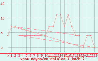 Courbe de la force du vent pour Almondsbury