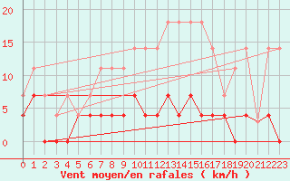 Courbe de la force du vent pour Somosierra