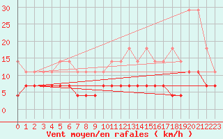 Courbe de la force du vent pour Regensburg