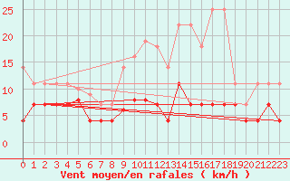 Courbe de la force du vent pour Kempten