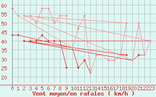 Courbe de la force du vent pour Ufs Tw Ems