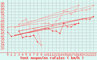 Courbe de la force du vent pour la bouée 62304