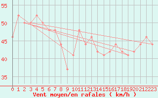 Courbe de la force du vent pour la bouée 62146