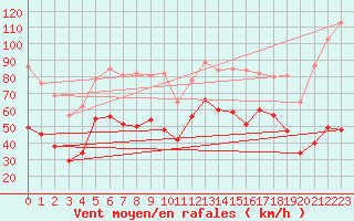 Courbe de la force du vent pour Cap Pertusato (2A)