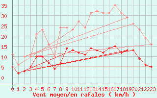 Courbe de la force du vent pour Arles-Ouest (13)