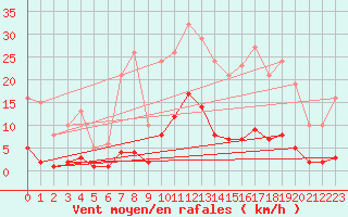 Courbe de la force du vent pour Roujan (34)
