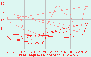 Courbe de la force du vent pour Fontenermont (14)