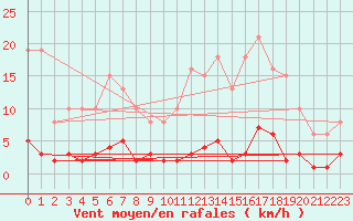 Courbe de la force du vent pour Roujan (34)