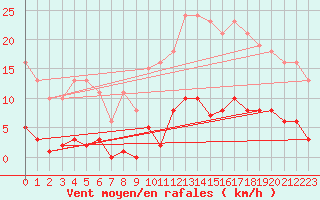 Courbe de la force du vent pour Bziers-Centre (34)