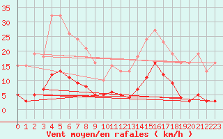 Courbe de la force du vent pour Roujan (34)