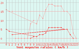 Courbe de la force du vent pour Bziers-Centre (34)