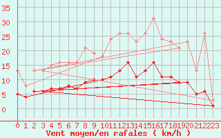 Courbe de la force du vent pour Fontenermont (14)