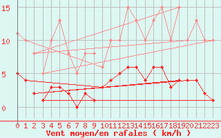 Courbe de la force du vent pour Fontenermont (14)